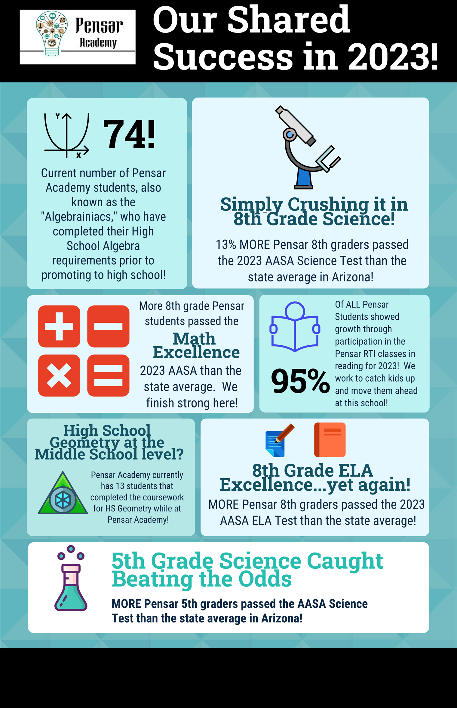 Infographic that highlights the success of the school for 2023!